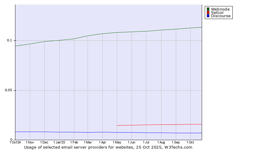 Historical trends in the usage of Webnode vs. Setcor vs. Discourse