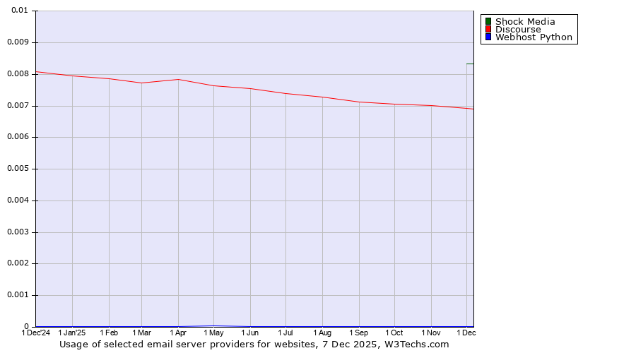 Historical trends in the usage of Shock Media vs. Discourse vs. Webhost Python