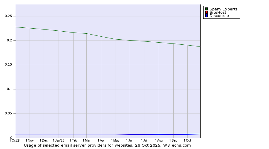 Historical trends in the usage of Spam Experts vs. SiteHost vs. Discourse
