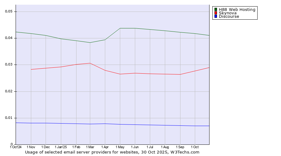 Historical trends in the usage of H88 Web Hosting vs. Skynova vs. Discourse