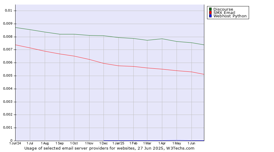Historical trends in the usage of Discourse vs. SMX Email vs. Webhost Python