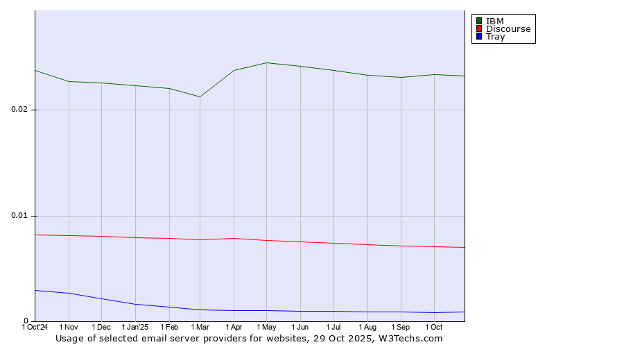 Historical trends in the usage of IBM vs. Discourse vs. Tray