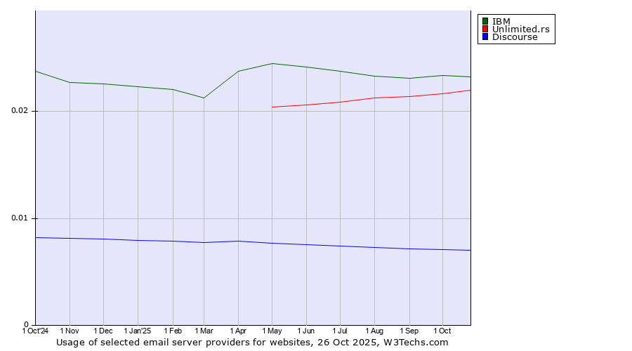 Historical trends in the usage of IBM vs. Unlimited.rs vs. Discourse