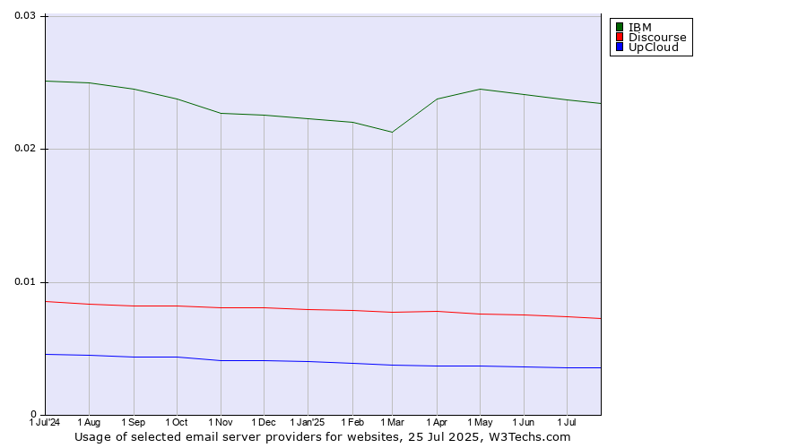Historical trends in the usage of IBM vs. Discourse vs. UpCloud