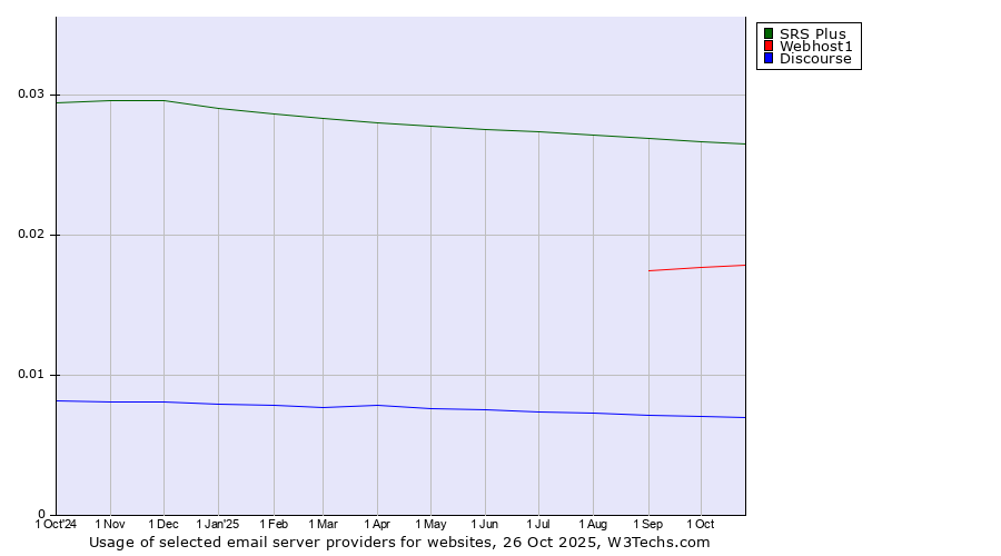 Historical trends in the usage of SRS Plus vs. Webhost1 vs. Discourse