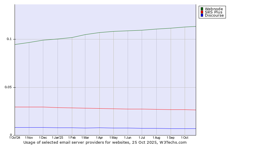 Historical trends in the usage of Webnode vs. SRS Plus vs. Discourse