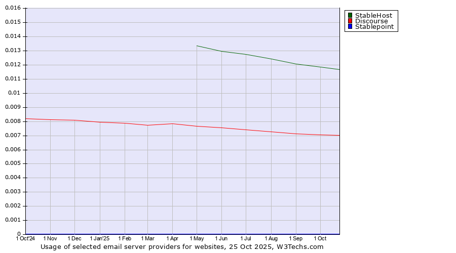 Historical trends in the usage of StableHost vs. Discourse vs. Stablepoint