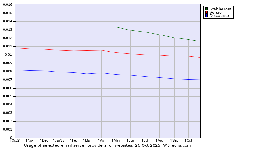 Historical trends in the usage of StableHost vs. Versio vs. Discourse