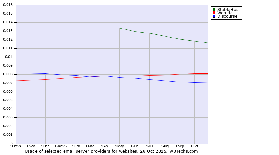 Historical trends in the usage of StableHost vs. Web.de vs. Discourse