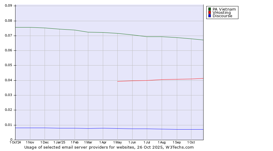 Historical trends in the usage of PA Vietnam vs. VHosting vs. Discourse