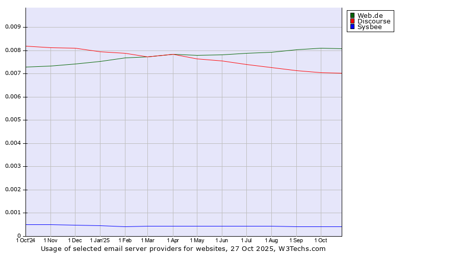 Historical trends in the usage of Web.de vs. Discourse vs. Sysbee