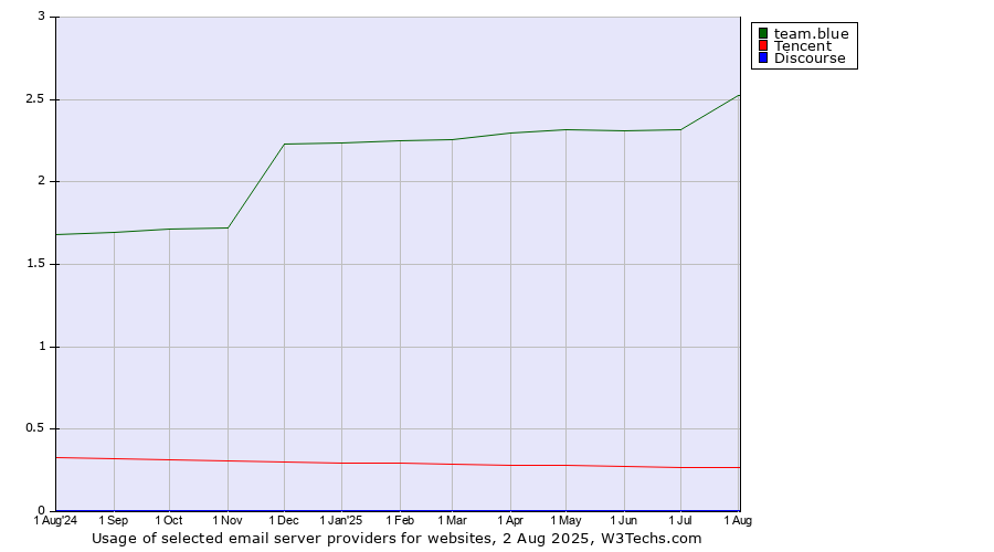 Historical trends in the usage of team.blue vs. Tencent vs. Discourse