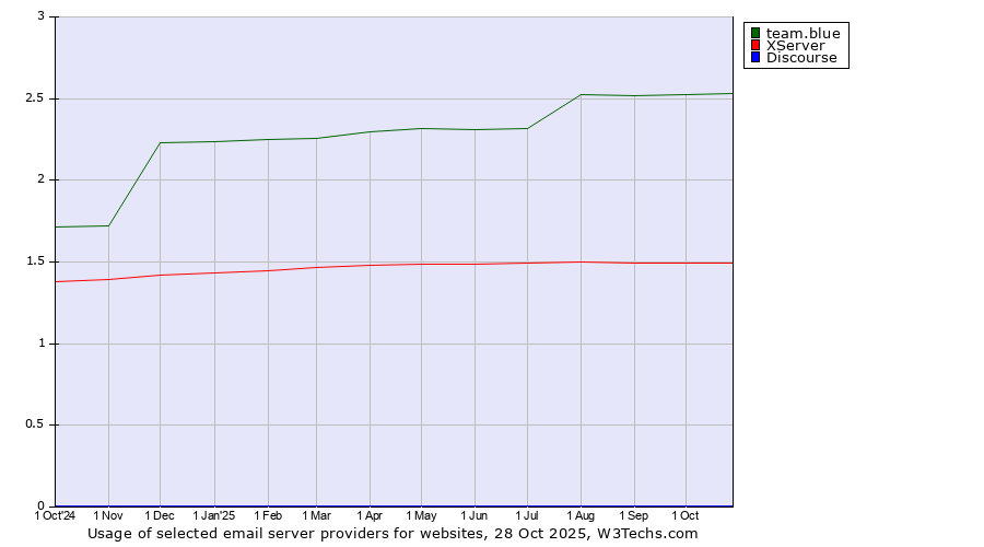 Historical trends in the usage of team.blue vs. XServer vs. Discourse