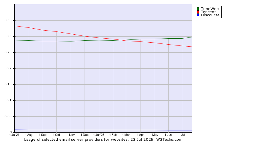Historical trends in the usage of TimeWeb vs. Tencent vs. Discourse
