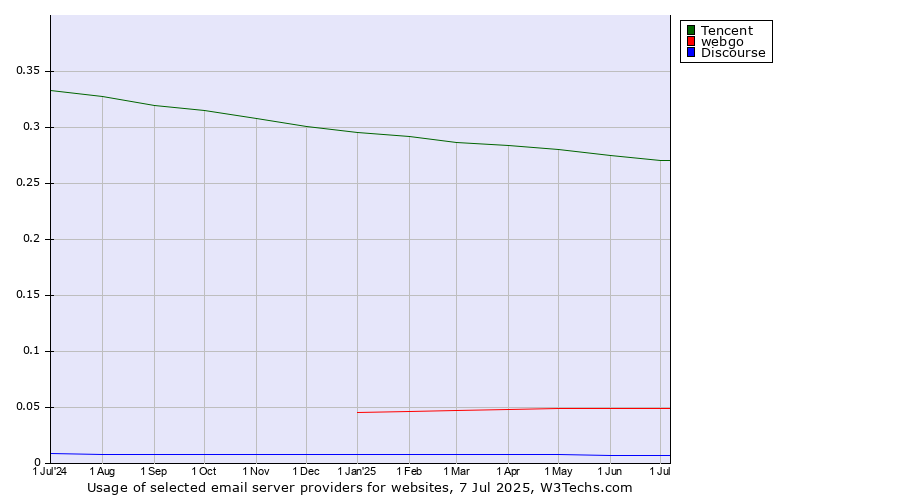 Historical trends in the usage of Tencent vs. webgo vs. Discourse