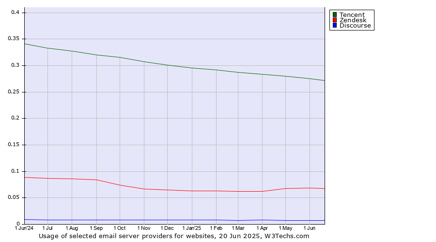 Historical trends in the usage of Tencent vs. Zendesk vs. Discourse