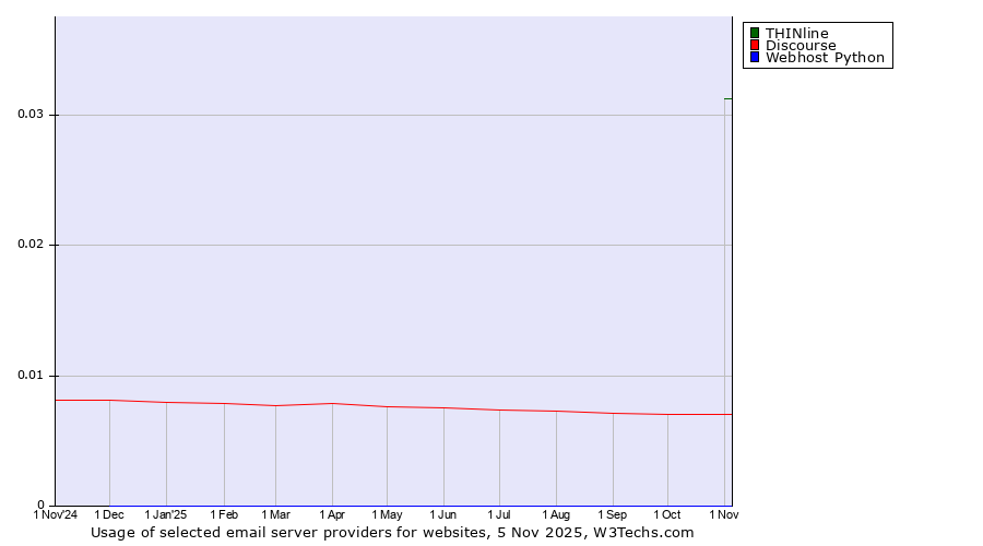 Historical trends in the usage of THINline vs. Discourse vs. Webhost Python