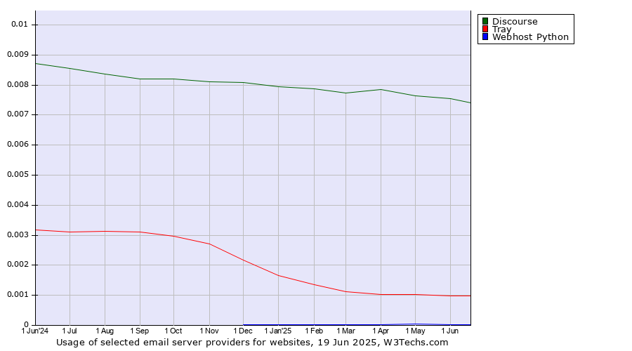 Historical trends in the usage of Discourse vs. Tray vs. Webhost Python