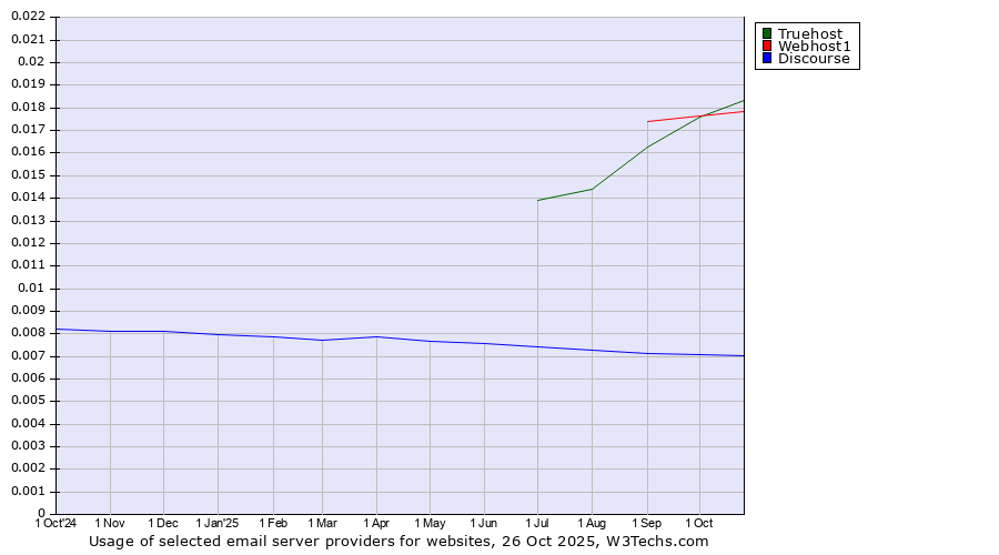 Historical trends in the usage of Truehost vs. Webhost1 vs. Discourse