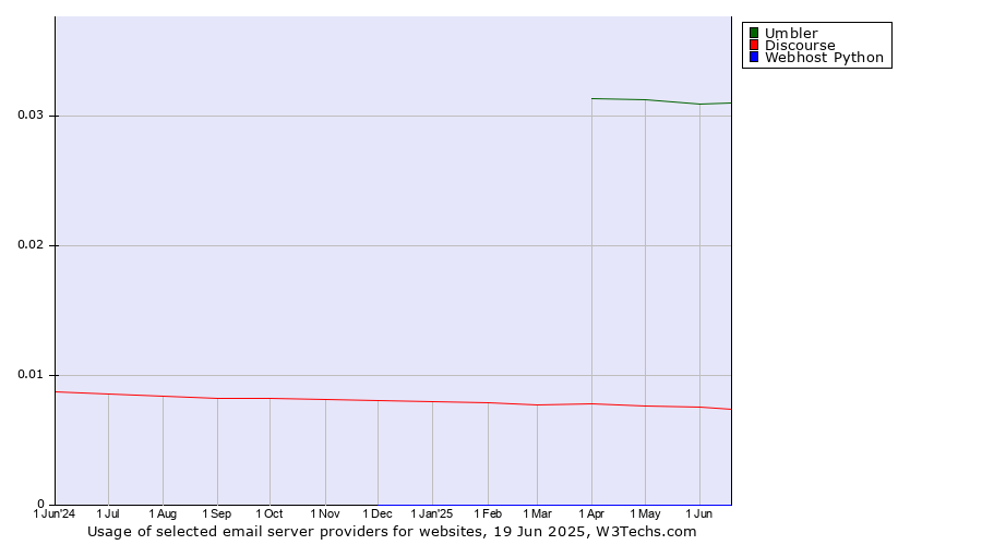 Historical trends in the usage of Umbler vs. Discourse vs. Webhost Python