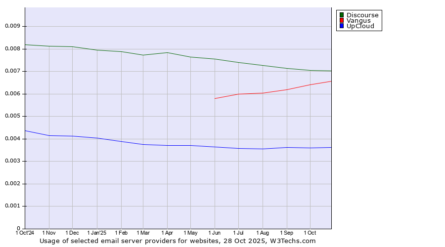 Historical trends in the usage of Discourse vs. Vangus vs. UpCloud