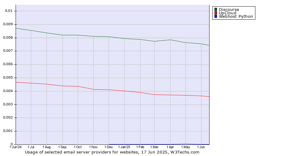Historical trends in the usage of Discourse vs. UpCloud vs. Webhost Python