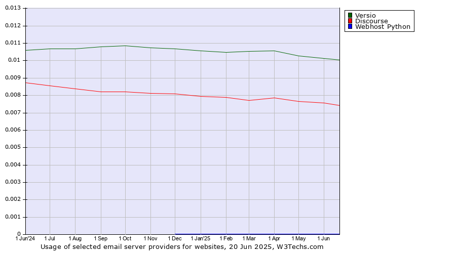 Historical trends in the usage of Versio vs. Discourse vs. Webhost Python