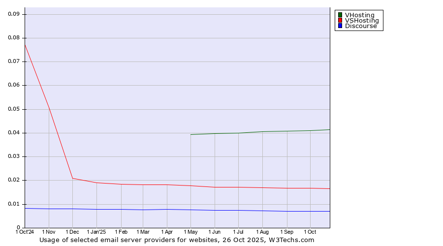 Historical trends in the usage of VHosting vs. VSHosting vs. Discourse