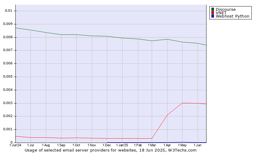 Historical trends in the usage of Discourse vs. VNET vs. Webhost Python