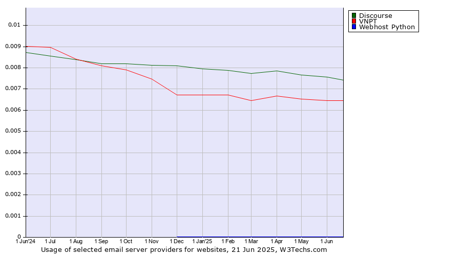 Historical trends in the usage of Discourse vs. VNPT vs. Webhost Python