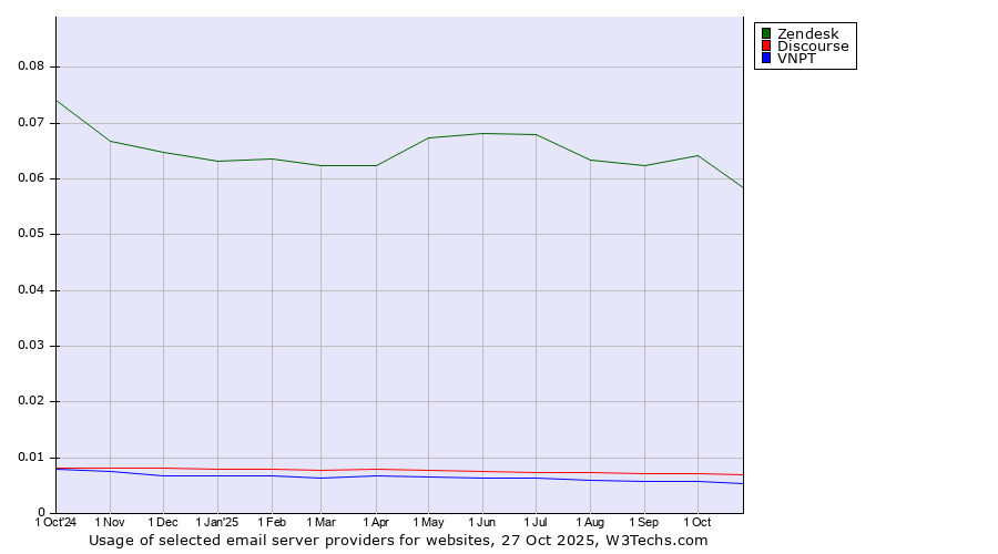 Historical trends in the usage of Zendesk vs. Discourse vs. VNPT