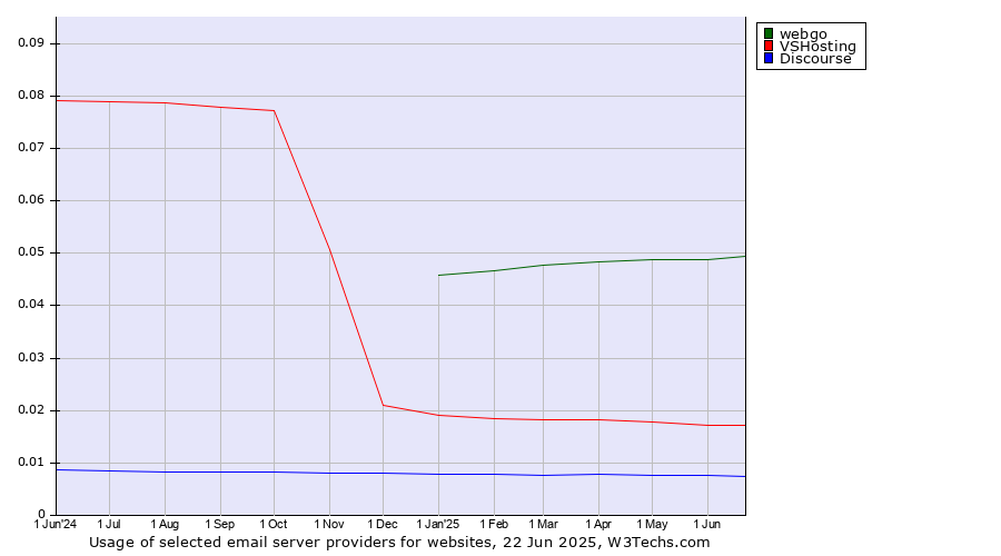 Historical trends in the usage of webgo vs. VSHosting vs. Discourse