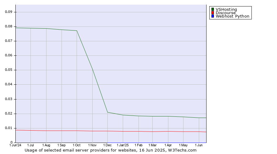 Historical trends in the usage of VSHosting vs. Discourse vs. Webhost Python