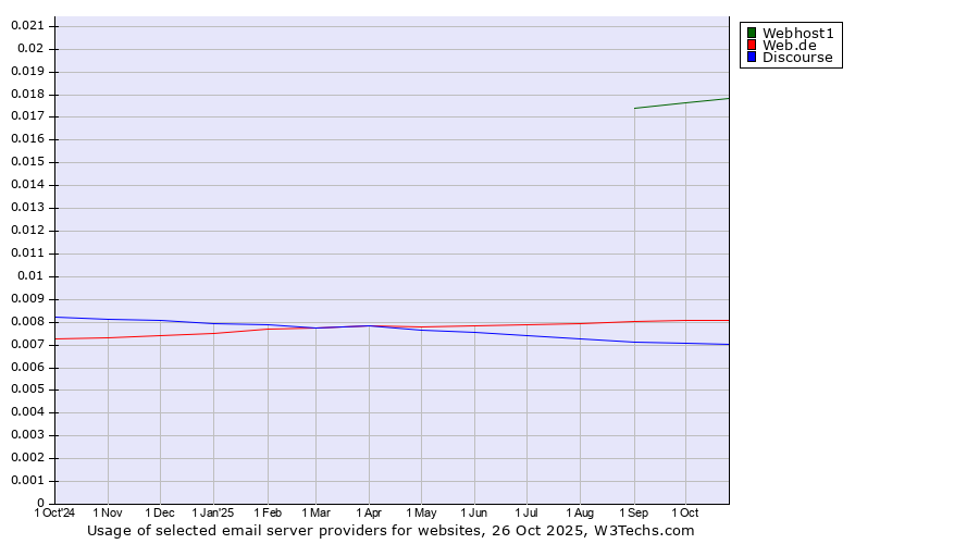 Historical trends in the usage of Webhost1 vs. Web.de vs. Discourse