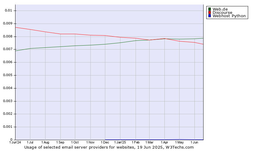 Historical trends in the usage of Web.de vs. Discourse vs. Webhost Python