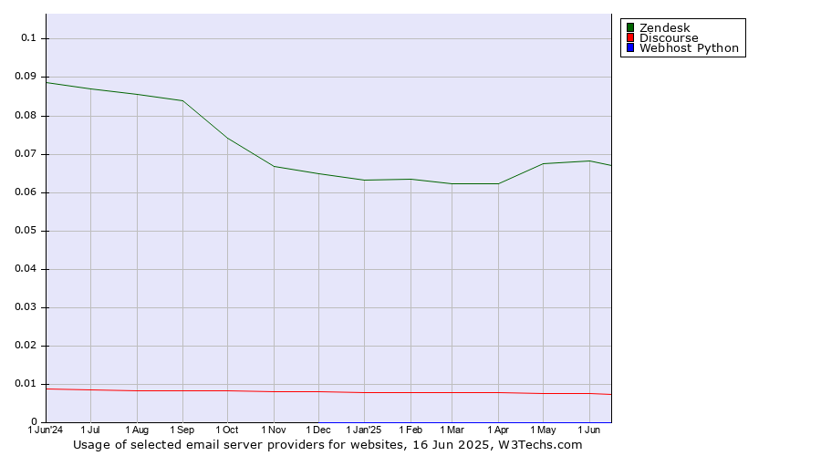 Historical trends in the usage of Zendesk vs. Discourse vs. Webhost Python