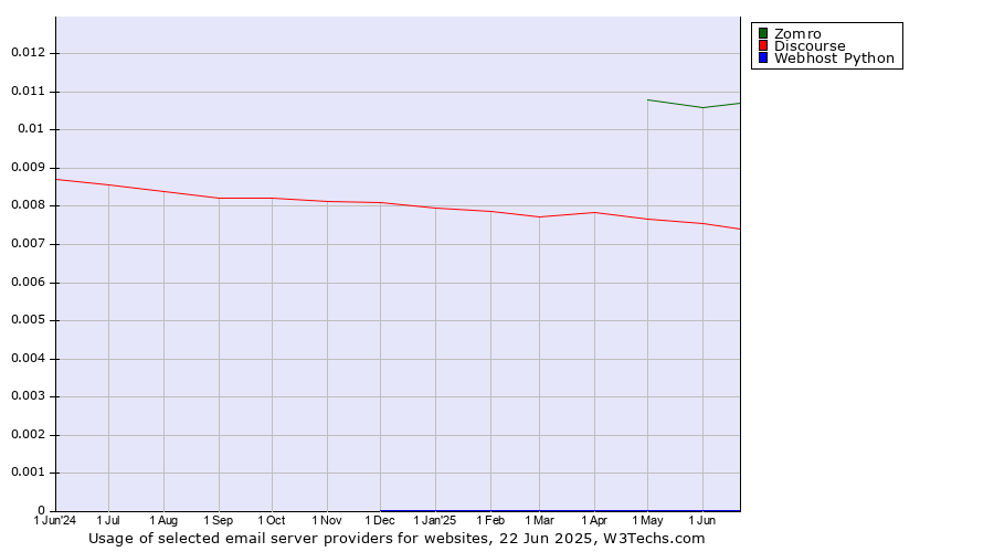 Historical trends in the usage of Zomro vs. Discourse vs. Webhost Python