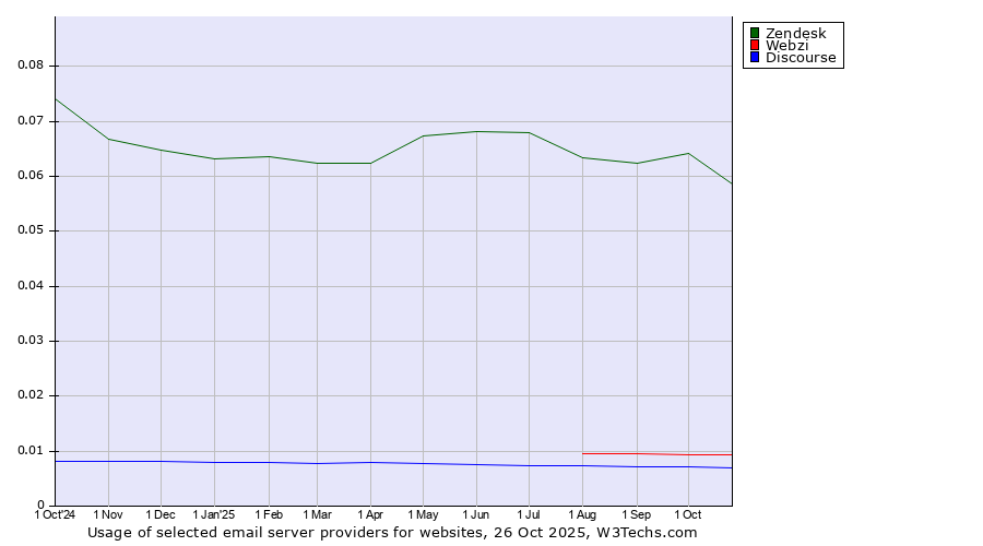Historical trends in the usage of Zendesk vs. Webzi vs. Discourse