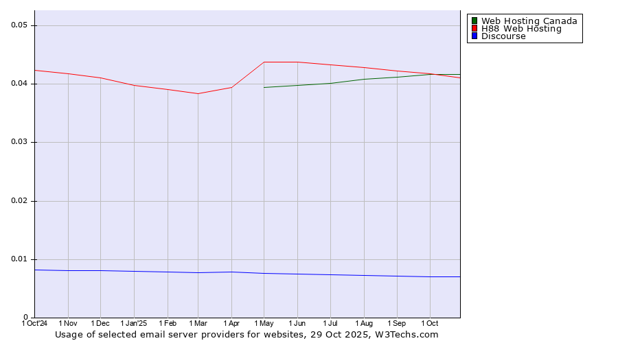 Historical trends in the usage of Web Hosting Canada vs. H88 Web Hosting vs. Discourse