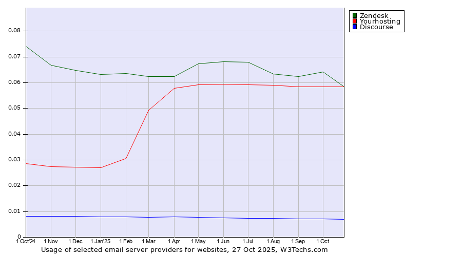 Historical trends in the usage of Zendesk vs. Yourhosting vs. Discourse