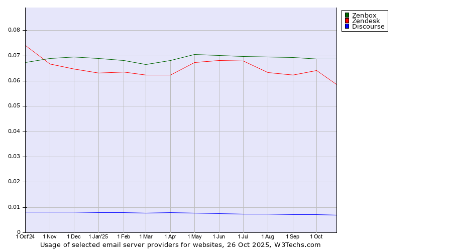 Historical trends in the usage of Zenbox vs. Zendesk vs. Discourse