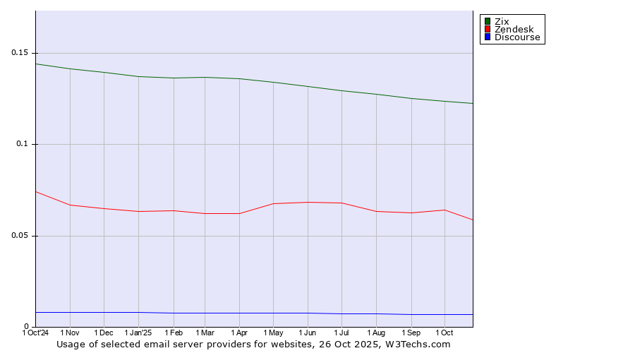 Historical trends in the usage of Zix vs. Zendesk vs. Discourse
