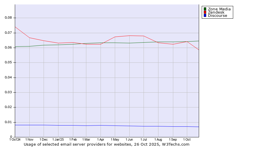 Historical trends in the usage of Zone Media vs. Zendesk vs. Discourse