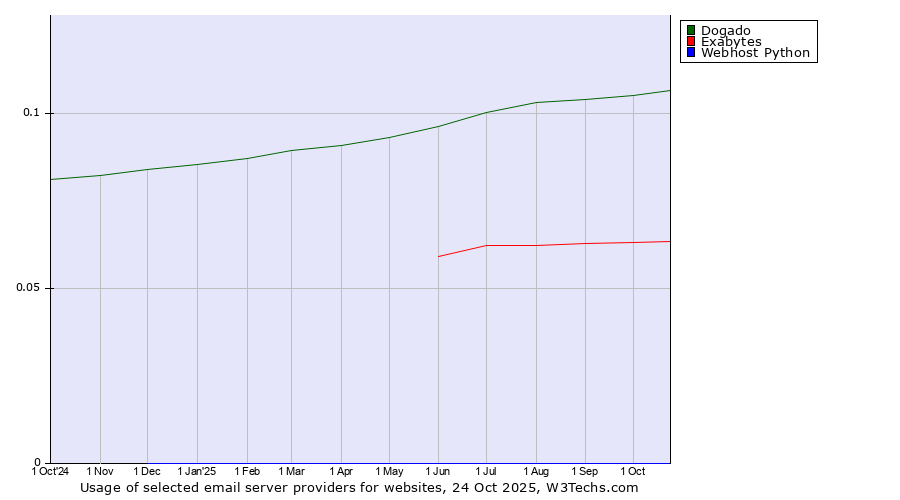 Historical trends in the usage of Dogado vs. Exabytes vs. Webhost Python