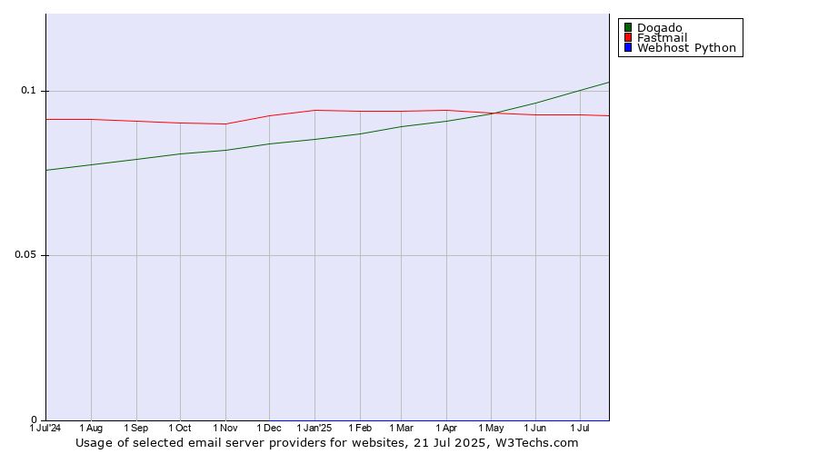 Historical trends in the usage of Dogado vs. Fastmail vs. Webhost Python