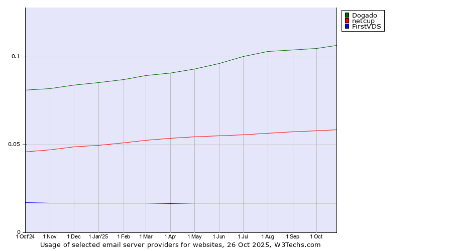 Historical trends in the usage of Dogado vs. netcup vs. FirstVDS