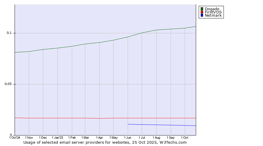 Historical trends in the usage of Dogado vs. FirstVDS vs. Netmark