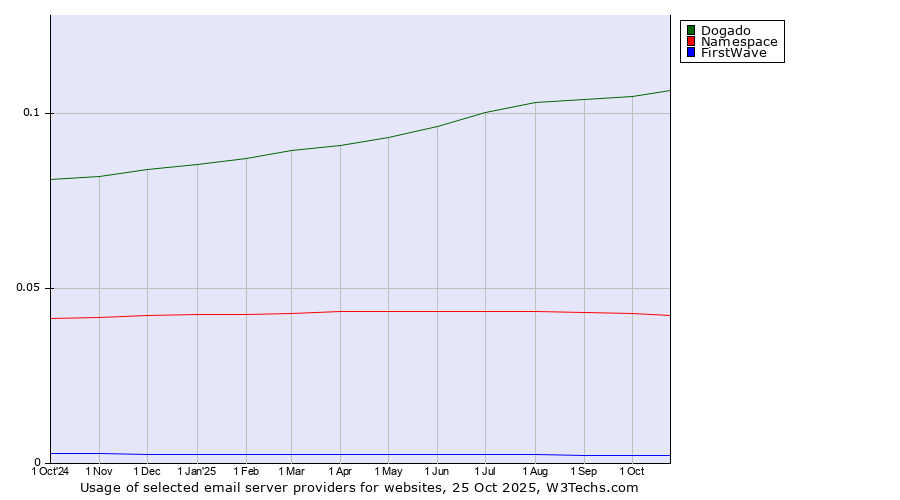 Historical trends in the usage of Dogado vs. Namespace vs. FirstWave