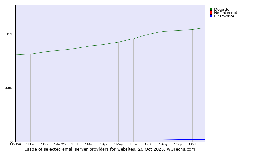 Historical trends in the usage of Dogado vs. Netinternet vs. FirstWave