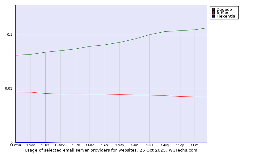 Historical trends in the usage of Dogado vs. Inbox vs. Flexential